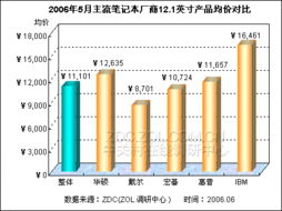 12.1英寸笔记本平均价格走势分析——调研中心月度报告