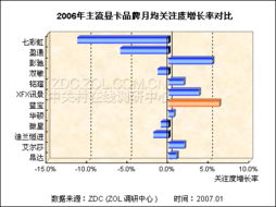 2006年显卡市场关注与价格调查年度报告
