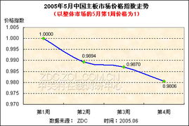 华硕领衔降价风暴，16家厂商98款主板市场价格集体下探