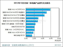 市场调研月度报告 四大品牌产品入围关注榜