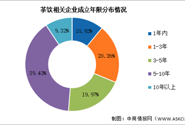 2026年中国新茶饮行业企业数量及地区分布情况预测分析报告