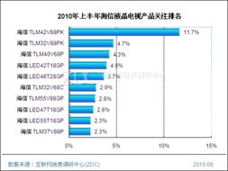2023年上半年中国液晶电视市场重点品牌产品关注度分析